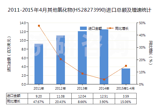 2011-2015年4月其他氯化物(HS28273990)進口總額及增速統(tǒng)計